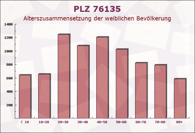 Postleitzahl 76135 Karlsruhe, Baden-Württemberg - Weibliche Bevölkerung