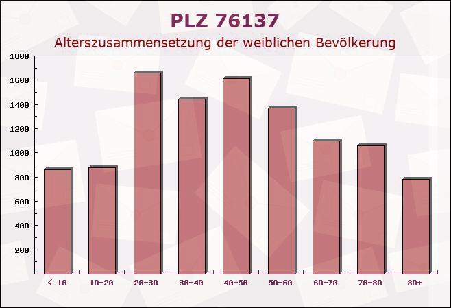 Postleitzahl 76137 Karlsruhe, Baden-Württemberg - Weibliche Bevölkerung