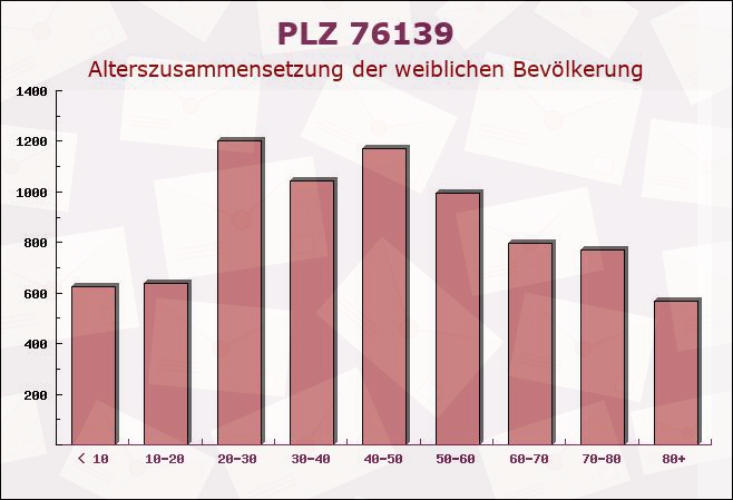 Postleitzahl 76139 Karlsruhe, Baden-Württemberg - Weibliche Bevölkerung