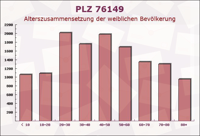 Postleitzahl 76149 Karlsruhe, Baden-Württemberg - Weibliche Bevölkerung