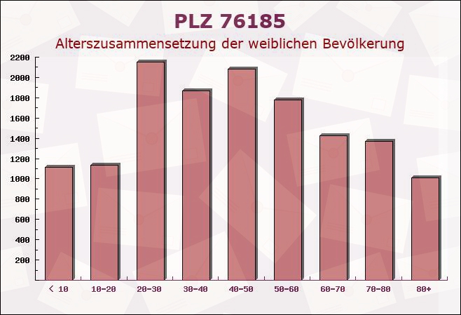 Postleitzahl 76185 Karlsruhe, Baden-Württemberg - Weibliche Bevölkerung