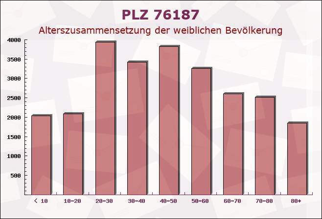 Postleitzahl 76187 Karlsruhe, Baden-Württemberg - Weibliche Bevölkerung