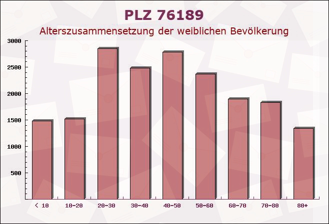Postleitzahl 76189 Karlsruhe, Baden-Württemberg - Weibliche Bevölkerung