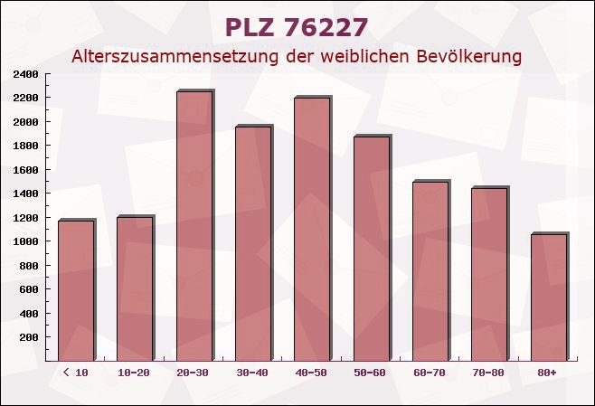 Postleitzahl 76227 Karlsruhe, Baden-Württemberg - Weibliche Bevölkerung