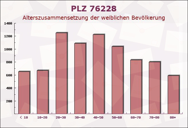 Postleitzahl 76228 Karlsruhe, Baden-Württemberg - Weibliche Bevölkerung