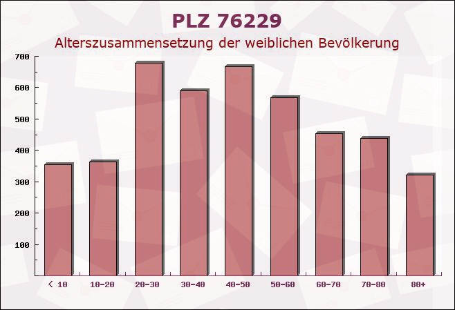 Postleitzahl 76229 Karlsruhe, Baden-Württemberg - Weibliche Bevölkerung