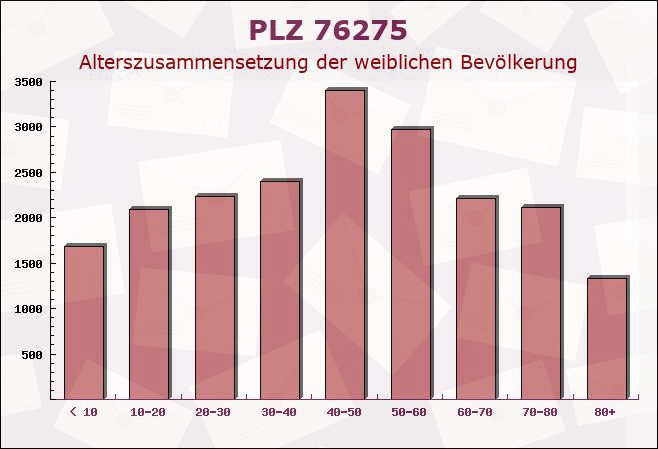 Postleitzahl 76275 Ettlingen, Baden-Württemberg - Weibliche Bevölkerung