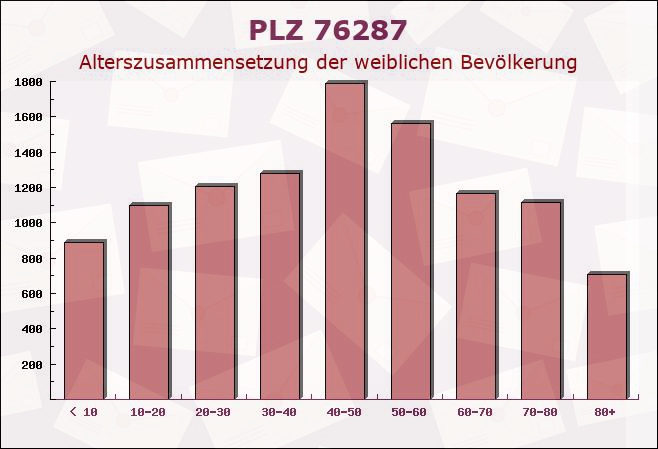 Postleitzahl 76287 Rheinstetten, Baden-Württemberg - Weibliche Bevölkerung