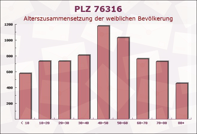 Postleitzahl 76316 Malsch, Baden-Württemberg - Weibliche Bevölkerung