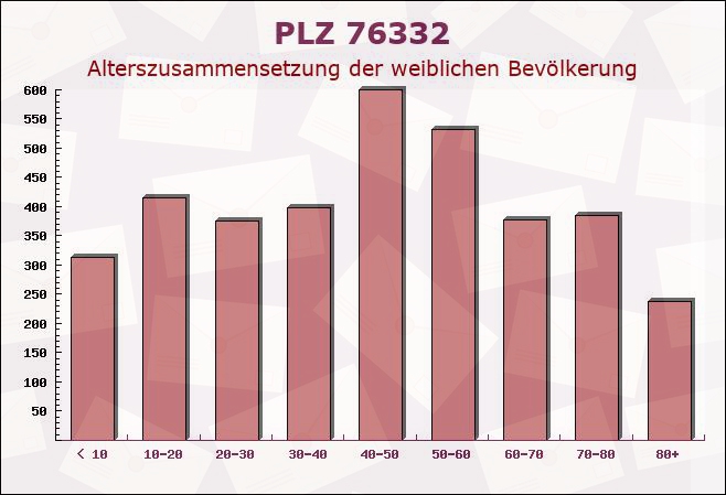 Postleitzahl 76332 Bad Herrenalb, Baden-Württemberg - Weibliche Bevölkerung