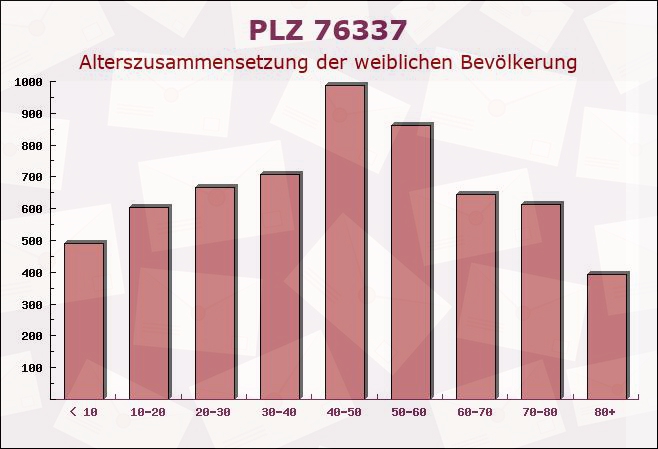 Postleitzahl 76337 Baden-Württemberg - Weibliche Bevölkerung
