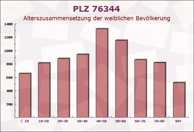 Postleitzahl 76344 Eggenstein-Leopoldshafen, Baden-Württemberg - Weibliche Bevölkerung