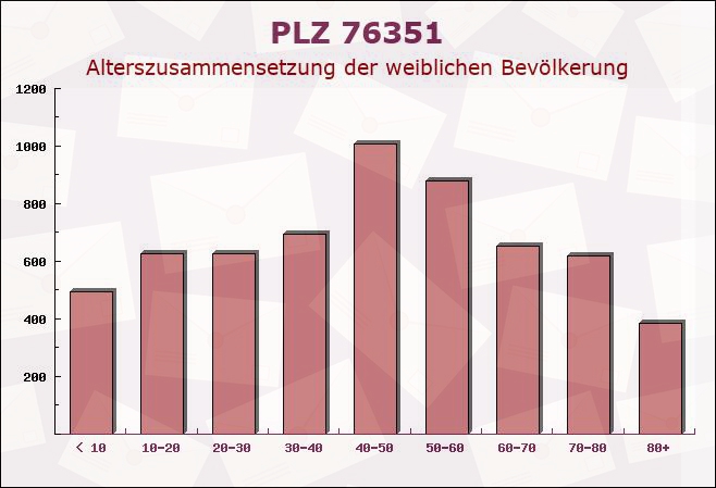 Postleitzahl 76351 Linkenheim-Hochstetten, Baden-Württemberg - Weibliche Bevölkerung