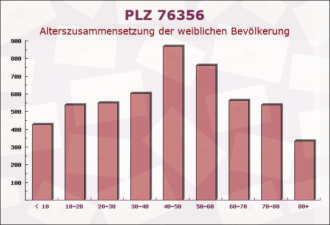 Postleitzahl 76356 Weingarten, Baden-Württemberg - Weibliche Bevölkerung