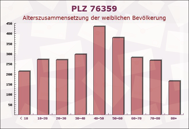 Postleitzahl 76359 Baden-Württemberg - Weibliche Bevölkerung