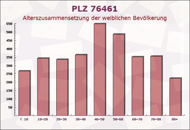 Postleitzahl 76461 Muggensturm, Baden-Württemberg - Weibliche Bevölkerung