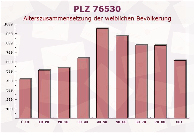 Postleitzahl 76530 Baden-Baden, Baden-Württemberg - Weibliche Bevölkerung