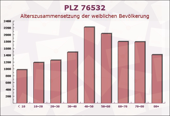 Postleitzahl 76532 Baden-Baden, Baden-Württemberg - Weibliche Bevölkerung