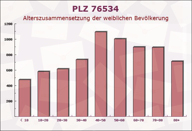 Postleitzahl 76534 Baden-Baden, Baden-Württemberg - Weibliche Bevölkerung