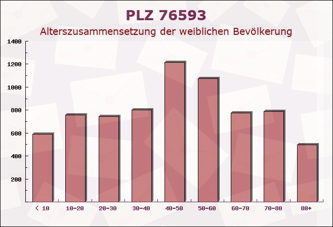 Postleitzahl 76593 Baden-Württemberg - Weibliche Bevölkerung