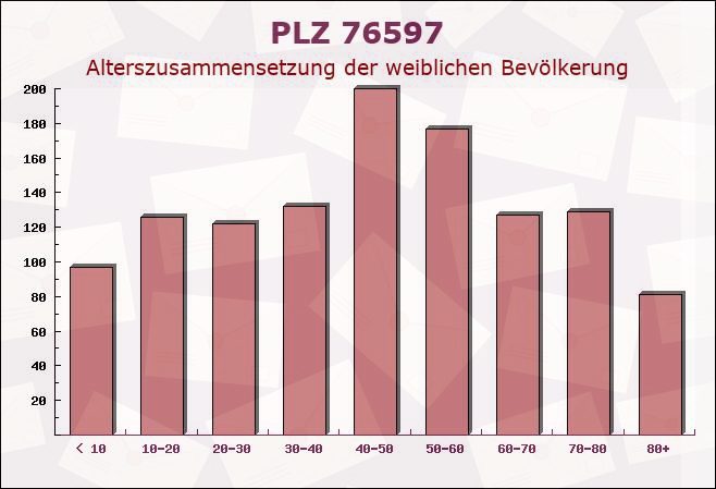 Postleitzahl 76597 Loffenau, Baden-Württemberg - Weibliche Bevölkerung