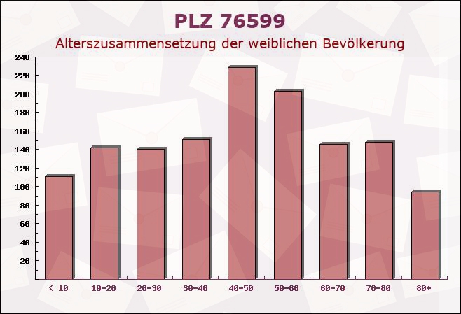 Postleitzahl 76599 Weisenbach, Baden-Württemberg - Weibliche Bevölkerung