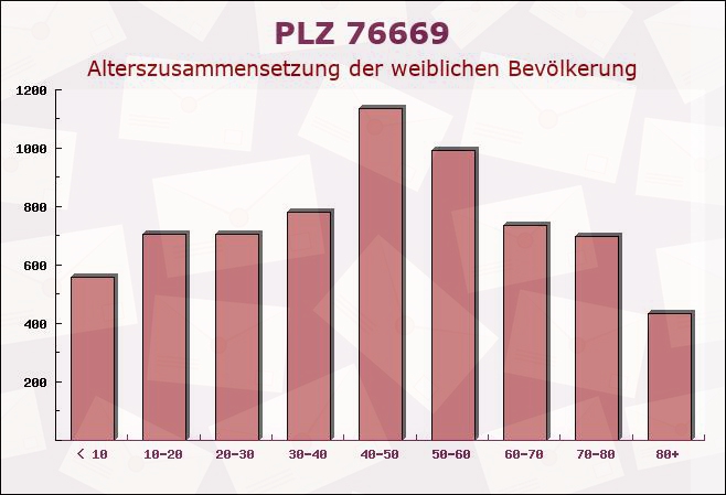 Postleitzahl 76669 Karlsruhe, Baden-Württemberg - Weibliche Bevölkerung