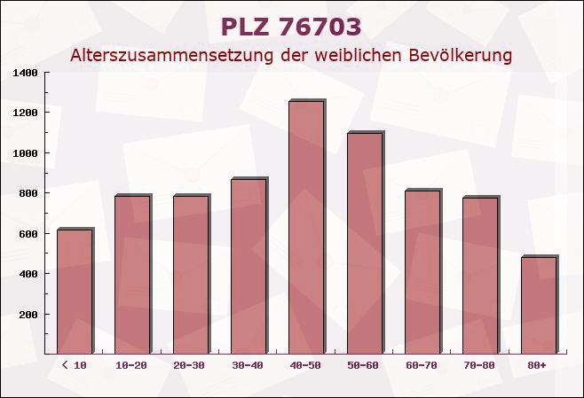 Postleitzahl 76703 Münzesheim, Baden-Württemberg - Weibliche Bevölkerung