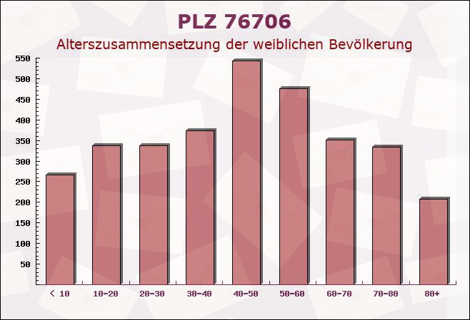 Postleitzahl 76706 Karlsruhe, Baden-Württemberg - Weibliche Bevölkerung