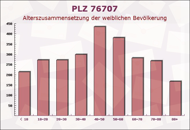 Postleitzahl 76707 Hambrücken, Baden-Württemberg - Weibliche Bevölkerung