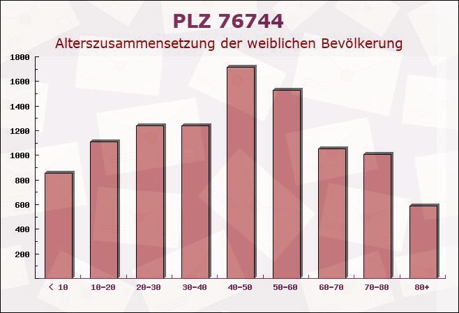 Postleitzahl 76744 Vollmersweiler, Rheinland-Pfalz - Weibliche Bevölkerung