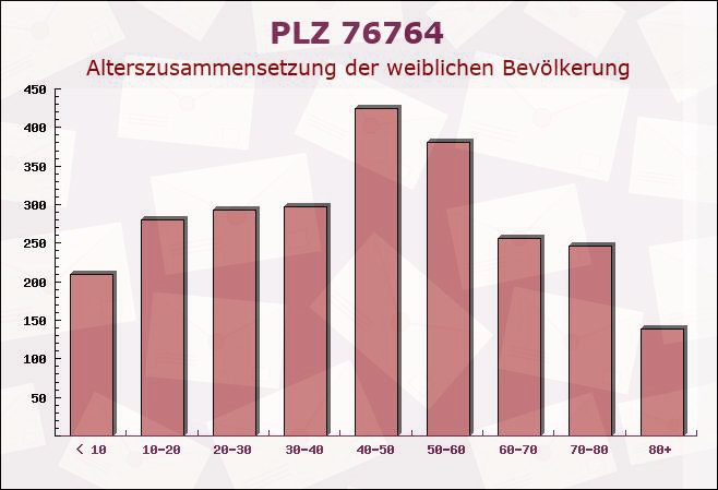 Postleitzahl 76764 Rheinzabern, Rheinland-Pfalz - Weibliche Bevölkerung