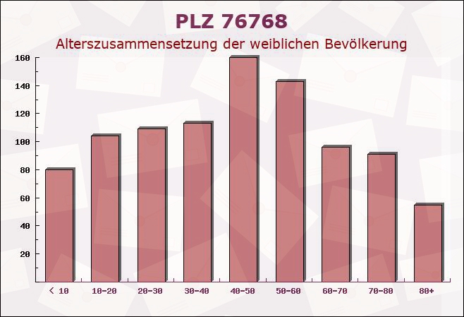 Postleitzahl 76768 Berg, Rheinland-Pfalz - Weibliche Bevölkerung