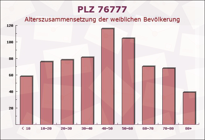 Postleitzahl 76777 Neupotz, Rheinland-Pfalz - Weibliche Bevölkerung