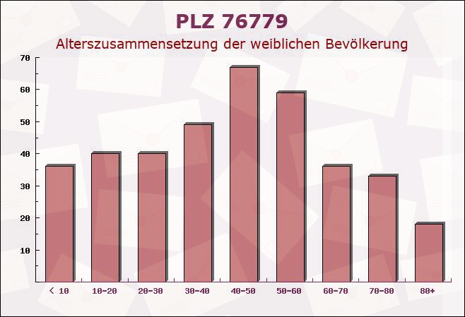 Postleitzahl 76779 Scheibenhardt, Rheinland-Pfalz - Weibliche Bevölkerung