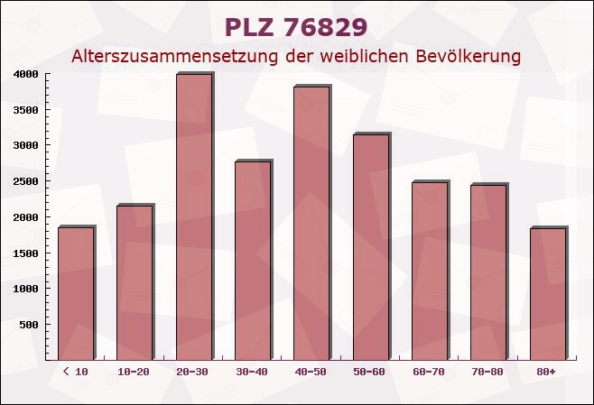 Postleitzahl 76829 Ilbesheim, Rheinland-Pfalz - Weibliche Bevölkerung