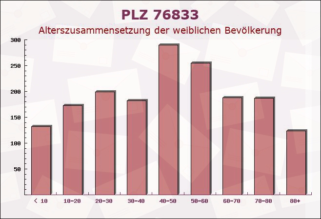 Postleitzahl 76833 Knöringen, Rheinland-Pfalz - Weibliche Bevölkerung