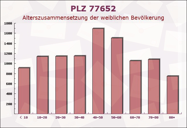 Postleitzahl 77652 Offenburg, Baden-Württemberg - Weibliche Bevölkerung