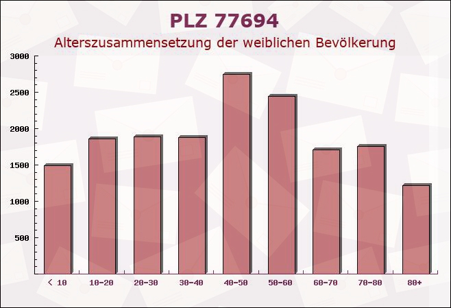 Postleitzahl 77694 Kehl, Baden-Württemberg - Weibliche Bevölkerung