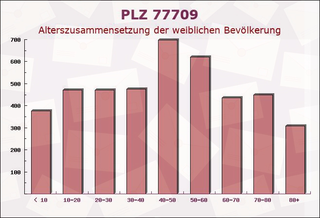 Postleitzahl 77709 Wolfach, Baden-Württemberg - Weibliche Bevölkerung