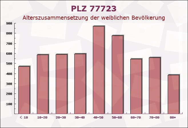 Postleitzahl 77723 Gengenbach, Hessen - Weibliche Bevölkerung