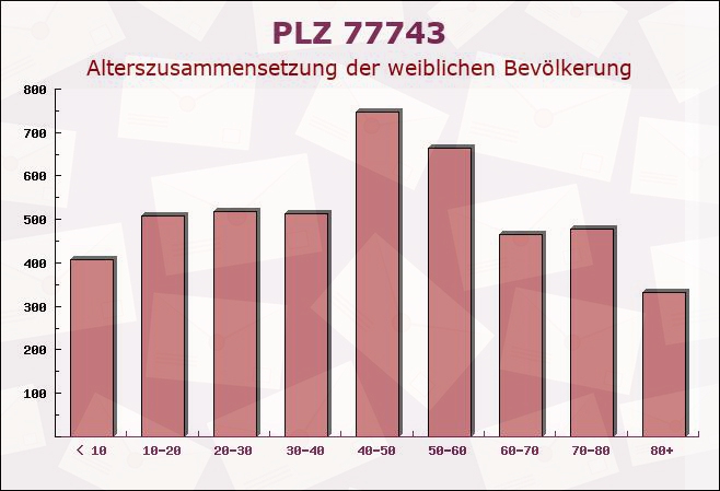 Postleitzahl 77743 Baden-Württemberg - Weibliche Bevölkerung