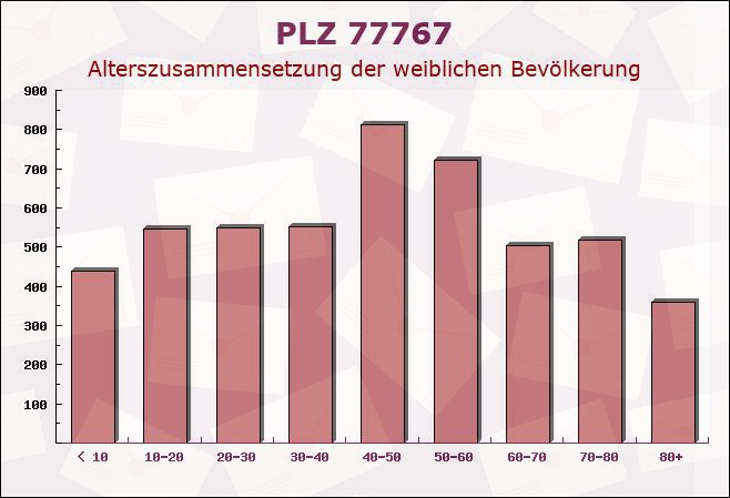 Postleitzahl 77767 Appenweier, Baden-Württemberg - Weibliche Bevölkerung