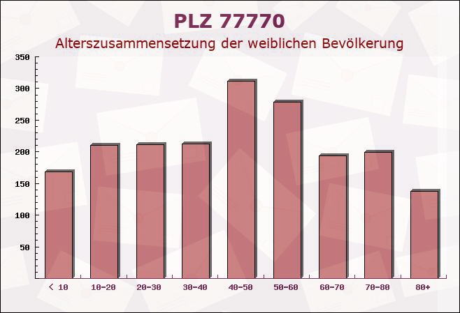 Postleitzahl 77770 Durbach, Baden-Württemberg - Weibliche Bevölkerung