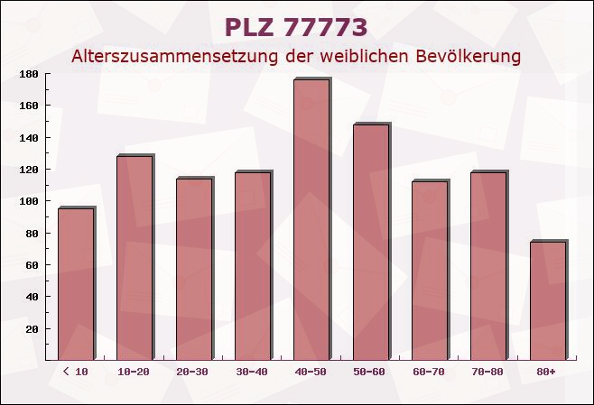 Postleitzahl 77773 Schenkenzell, Baden-Württemberg - Weibliche Bevölkerung