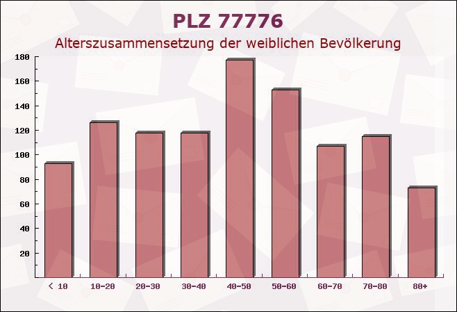 Postleitzahl 77776 Bad Rippoldsau-Schapbach, Baden-Württemberg - Weibliche Bevölkerung