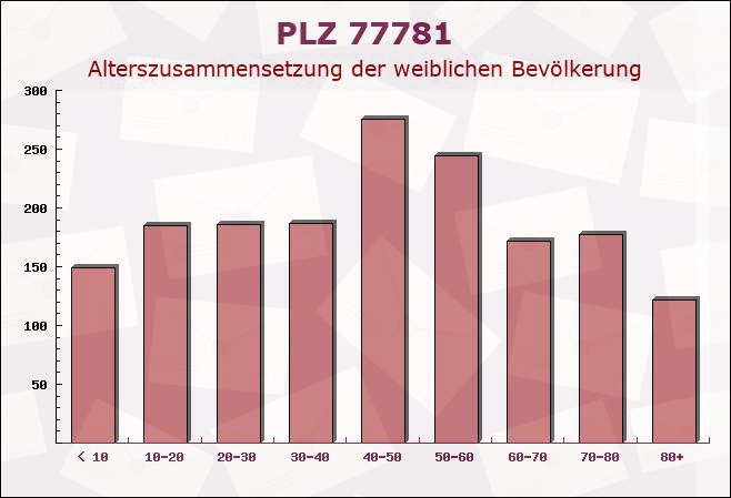 Postleitzahl 77781 Unterentersbach, Baden-Württemberg - Weibliche Bevölkerung