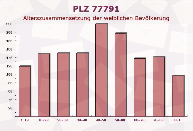 Postleitzahl 77791 Berghaupten, Baden-Württemberg - Weibliche Bevölkerung