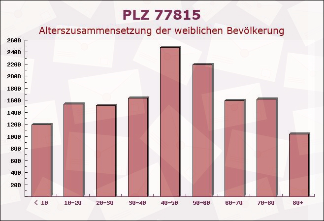 Postleitzahl 77815 Bühl, Baden-Württemberg - Weibliche Bevölkerung