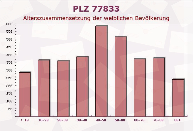 Postleitzahl 77833 Ottersweier, Baden-Württemberg - Weibliche Bevölkerung